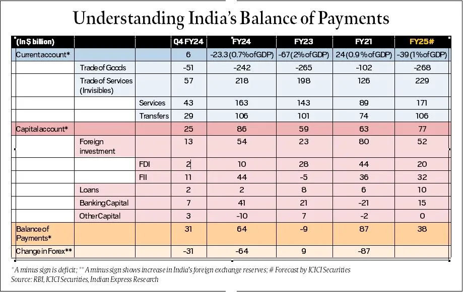 BALANCE OF PAYMENTS